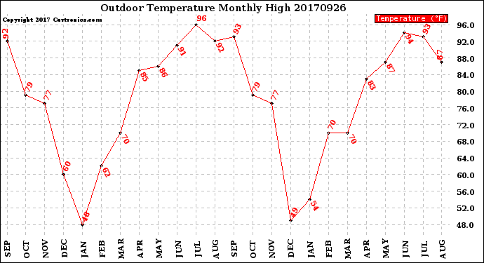 Milwaukee Weather Outdoor Temperature<br>Monthly High