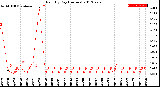 Milwaukee Weather Rain<br>By Day<br>(Inches)