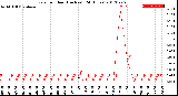 Milwaukee Weather Rain<br>per Hour<br>(Inches)<br>(24 Hours)