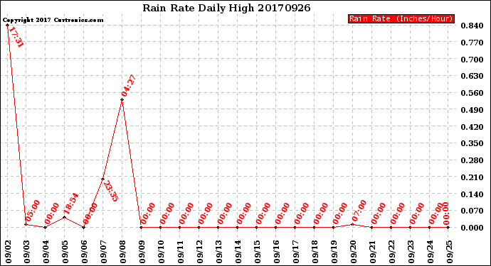 Milwaukee Weather Rain Rate<br>Daily High