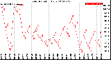 Milwaukee Weather Solar Radiation<br>Daily