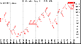 Milwaukee Weather THSW Index<br>Daily High