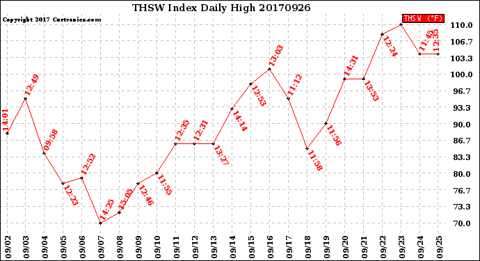 Milwaukee Weather THSW Index<br>Daily High