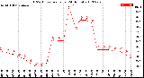 Milwaukee Weather THSW Index<br>per Hour<br>(24 Hours)