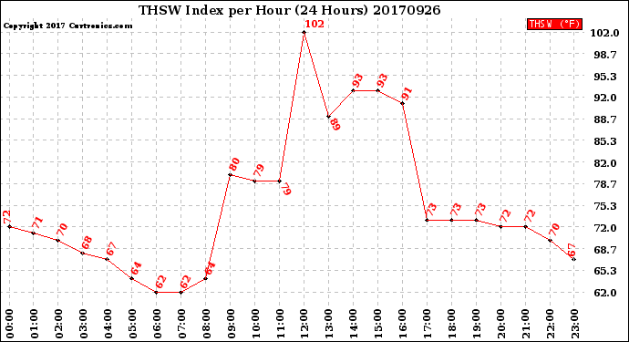 Milwaukee Weather THSW Index<br>per Hour<br>(24 Hours)