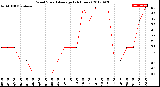 Milwaukee Weather Wind Speed<br>Average<br>(24 Hours)