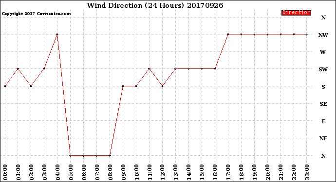 Milwaukee Weather Wind Direction<br>(24 Hours)