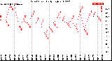 Milwaukee Weather Wind Speed<br>Daily High