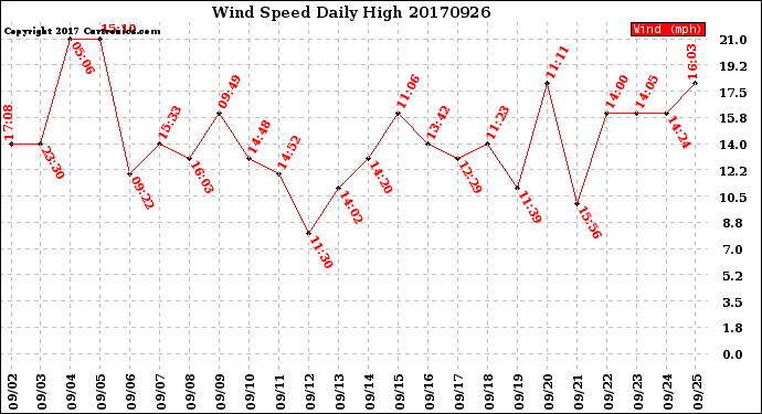 Milwaukee Weather Wind Speed<br>Daily High