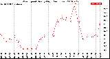 Milwaukee Weather Wind Speed<br>Hourly High<br>(24 Hours)