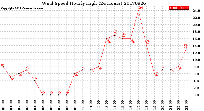 Milwaukee Weather Wind Speed<br>Hourly High<br>(24 Hours)