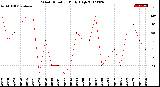 Milwaukee Weather Wind Direction<br>Daily High