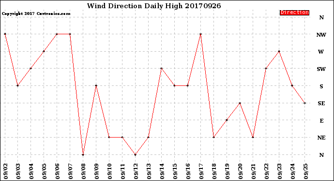 Milwaukee Weather Wind Direction<br>Daily High