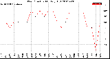 Milwaukee Weather Wind Direction<br>Monthly High