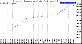 Milwaukee Weather Barometric Pressure<br>per Minute<br>(24 Hours)