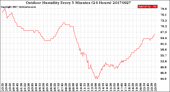 Milwaukee Weather Outdoor Humidity<br>Every 5 Minutes<br>(24 Hours)