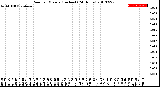 Milwaukee Weather Rain<br>per Minute<br>(Inches)<br>(24 Hours)