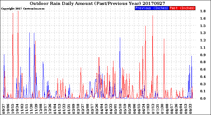 Milwaukee Weather Outdoor Rain<br>Daily Amount<br>(Past/Previous Year)