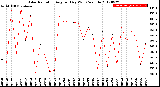 Milwaukee Weather Solar Radiation<br>Avg per Day W/m2/minute