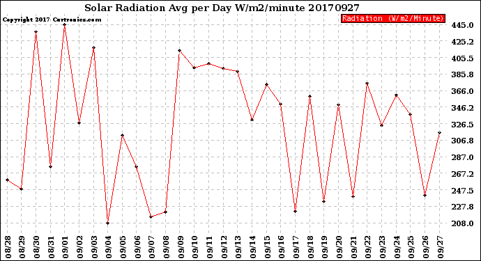 Milwaukee Weather Solar Radiation<br>Avg per Day W/m2/minute