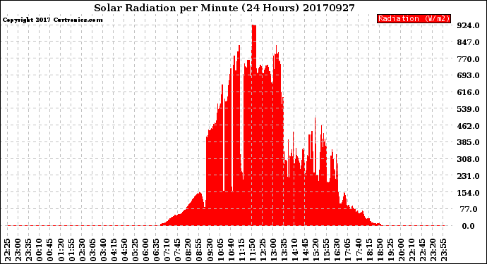 Milwaukee Weather Solar Radiation<br>per Minute<br>(24 Hours)