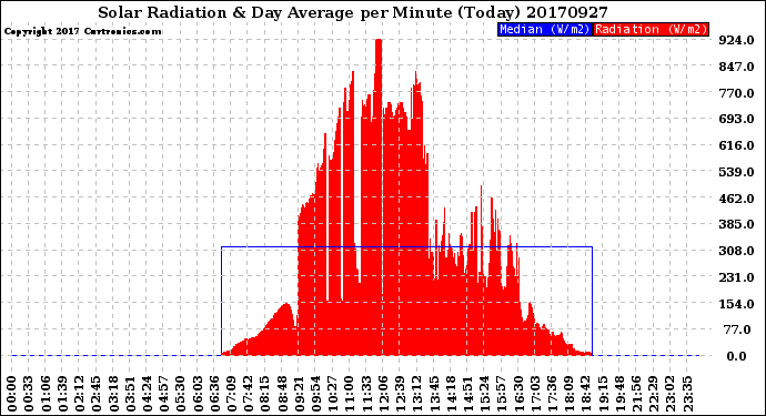 Milwaukee Weather Solar Radiation<br>& Day Average<br>per Minute<br>(Today)