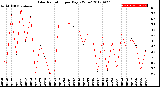 Milwaukee Weather Solar Radiation<br>per Day KW/m2