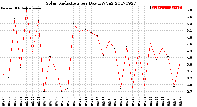 Milwaukee Weather Solar Radiation<br>per Day KW/m2