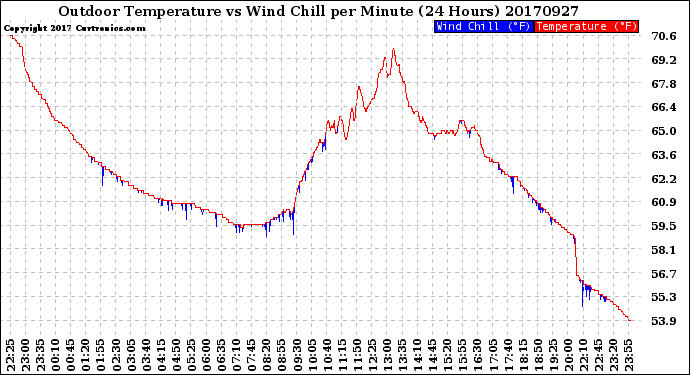 Milwaukee Weather Outdoor Temperature<br>vs Wind Chill<br>per Minute<br>(24 Hours)