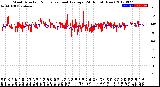 Milwaukee Weather Wind Direction<br>Normalized and Average<br>(24 Hours) (New)