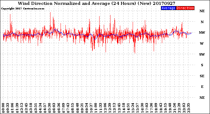 Milwaukee Weather Wind Direction<br>Normalized and Average<br>(24 Hours) (New)