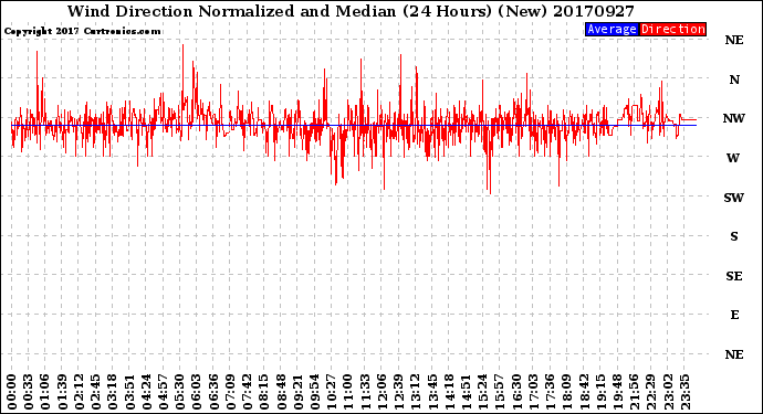 Milwaukee Weather Wind Direction<br>Normalized and Median<br>(24 Hours) (New)