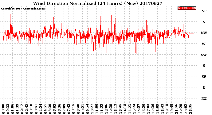 Milwaukee Weather Wind Direction<br>Normalized<br>(24 Hours) (New)