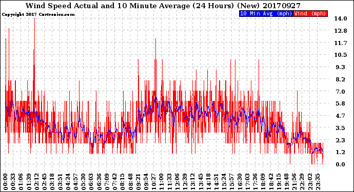 Milwaukee Weather Wind Speed<br>Actual and 10 Minute<br>Average<br>(24 Hours) (New)