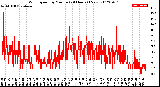 Milwaukee Weather Wind Speed<br>by Minute<br>(24 Hours) (New)