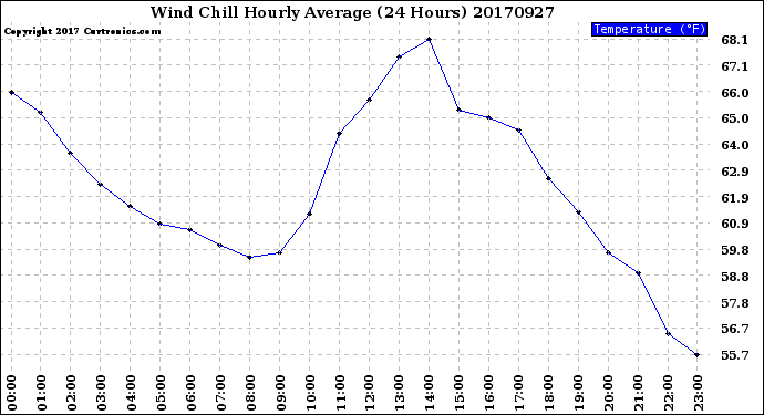 Milwaukee Weather Wind Chill<br>Hourly Average<br>(24 Hours)