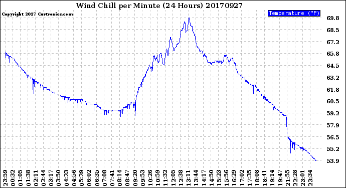 Milwaukee Weather Wind Chill<br>per Minute<br>(24 Hours)