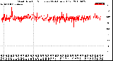 Milwaukee Weather Wind Direction<br>Normalized<br>(24 Hours) (Old)