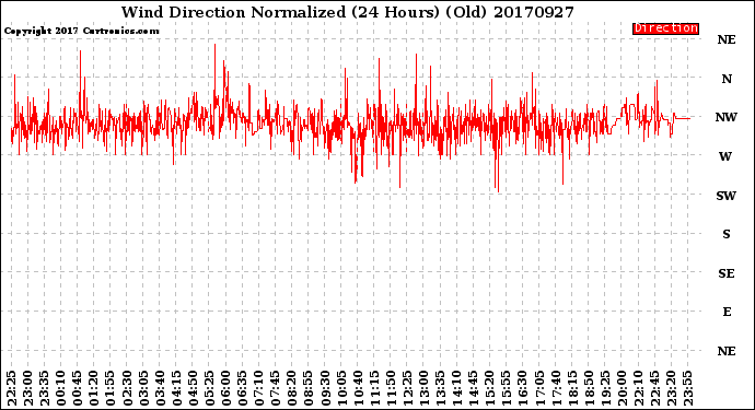Milwaukee Weather Wind Direction<br>Normalized<br>(24 Hours) (Old)