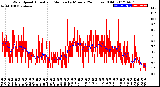 Milwaukee Weather Wind Speed<br>Actual and Median<br>by Minute<br>(24 Hours) (Old)