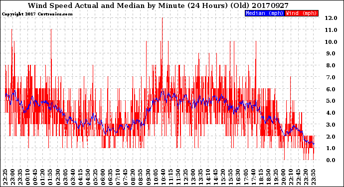 Milwaukee Weather Wind Speed<br>Actual and Median<br>by Minute<br>(24 Hours) (Old)