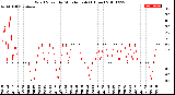 Milwaukee Weather Wind Speed<br>by Minute mph<br>(1 Hour)