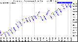 Milwaukee Weather Barometric Pressure<br>per Hour<br>(24 Hours)