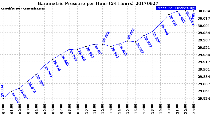 Milwaukee Weather Barometric Pressure<br>per Hour<br>(24 Hours)