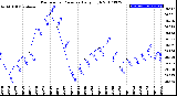 Milwaukee Weather Barometric Pressure<br>Daily High