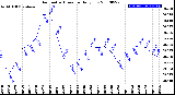 Milwaukee Weather Barometric Pressure<br>Daily Low