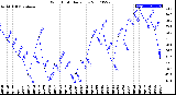 Milwaukee Weather Wind Chill<br>Daily Low