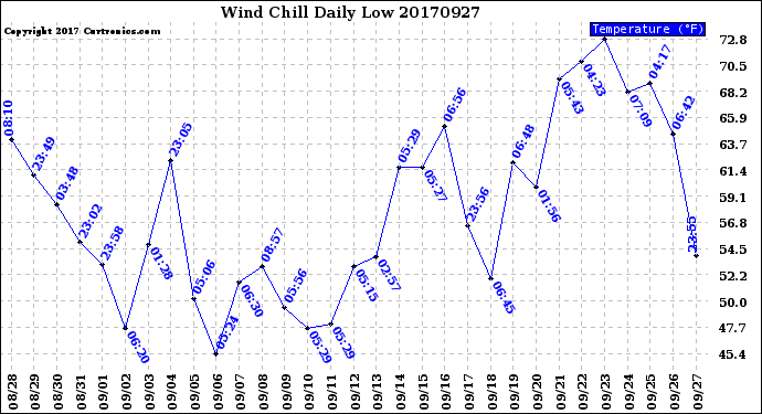 Milwaukee Weather Wind Chill<br>Daily Low