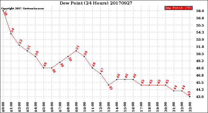 Milwaukee Weather Dew Point<br>(24 Hours)