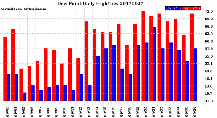 Milwaukee Weather Dew Point<br>Daily High/Low